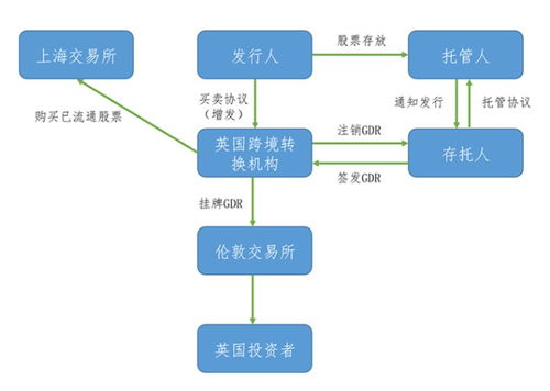 從滬倫通第二股聊起，一文讀懂GDR與滬通全球戰(zhàn)略
